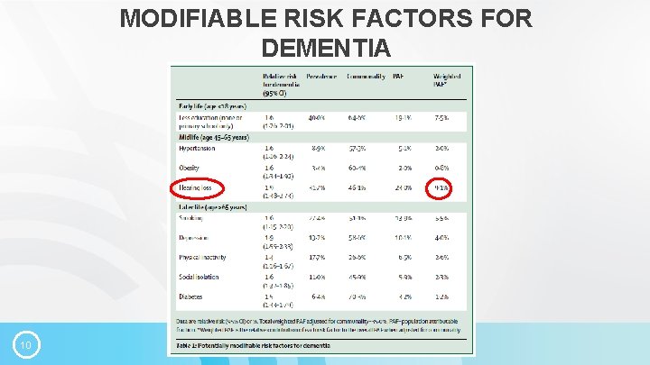 MODIFIABLE RISK FACTORS FOR DEMENTIA 10 