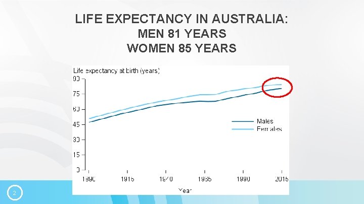 LIFE EXPECTANCY IN AUSTRALIA: MEN 81 YEARS WOMEN 85 YEARS 2 