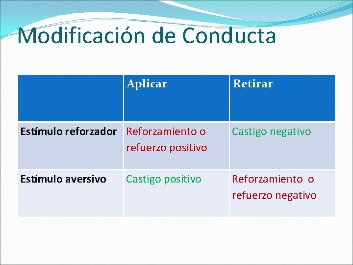 Modificación de Conducta Aplicar Retirar Estímulo reforzador Reforzamiento o refuerzo positivo Castigo negativo Estímulo