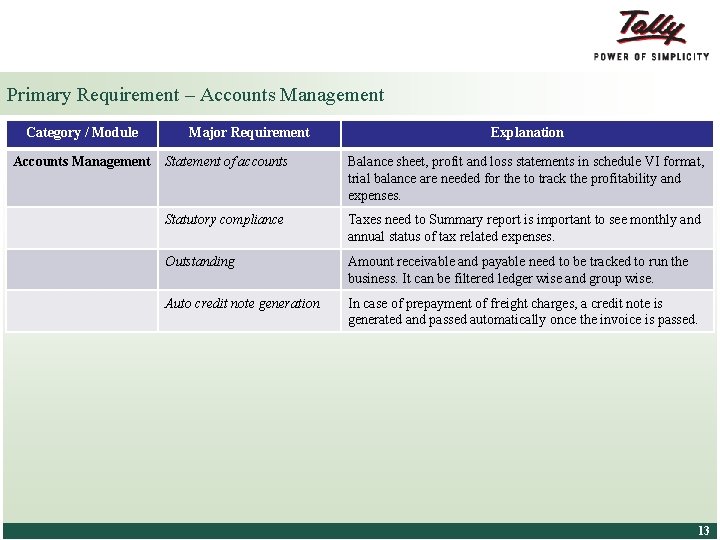 Primary Requirement – Accounts Management Category / Module Accounts Management Major Requirement Explanation Statement