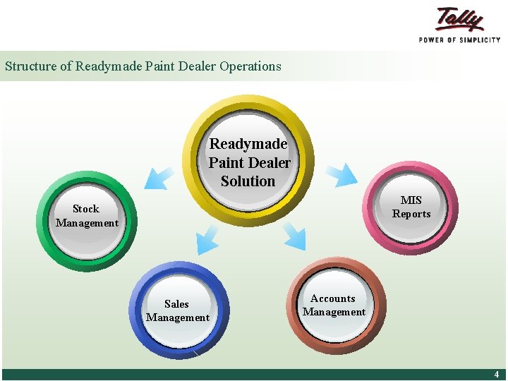 Structure of Readymade Paint Dealer Operations Readymade Paint Dealer Solution MIS Reports Stock Management