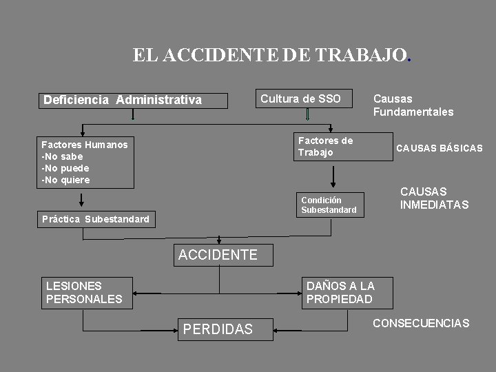 EL ACCIDENTE DE TRABAJO. Deficiencia Administrativa Cultura de SSO Causas Fundamentales Factores de Trabajo