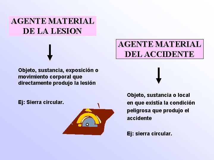 AGENTE MATERIAL DE LA LESION AGENTE MATERIAL DEL ACCIDENTE Objeto, sustancia, exposición o movimiento