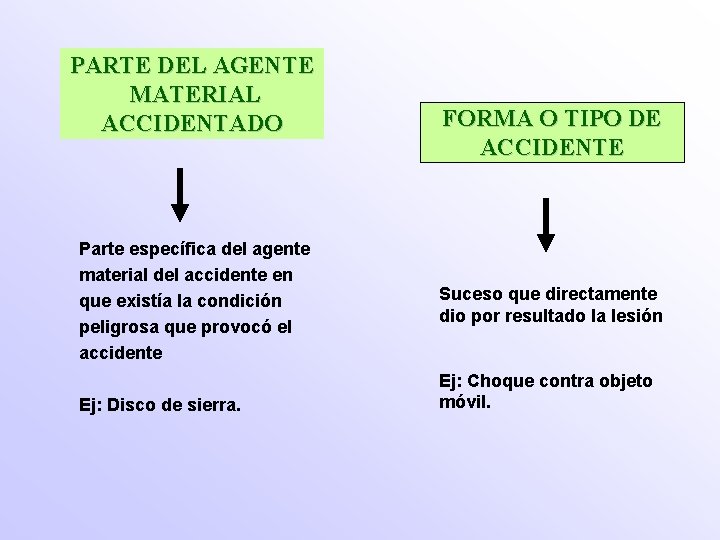 PARTE DEL AGENTE MATERIAL ACCIDENTADO Parte específica del agente material del accidente en que