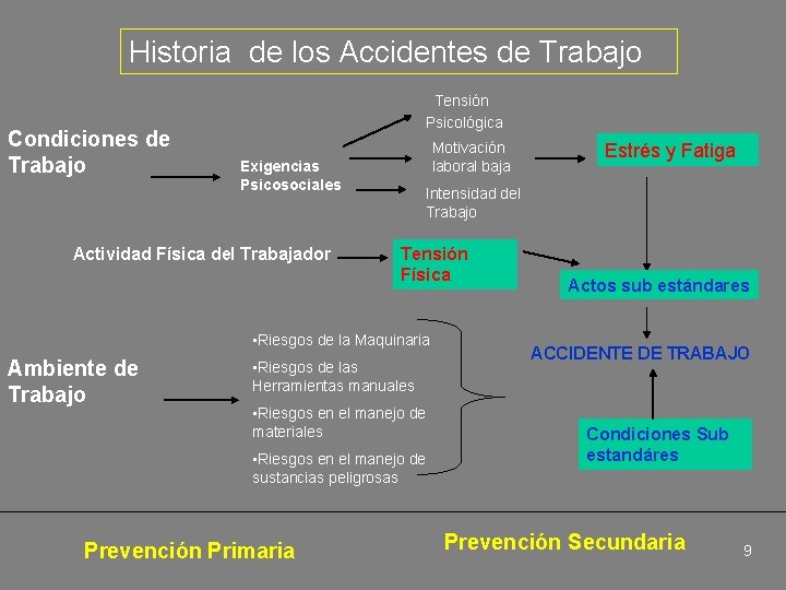 Historia de los Accidentes de Trabajo Condiciones de Trabajo Tensión Psicológica Motivación laboral baja