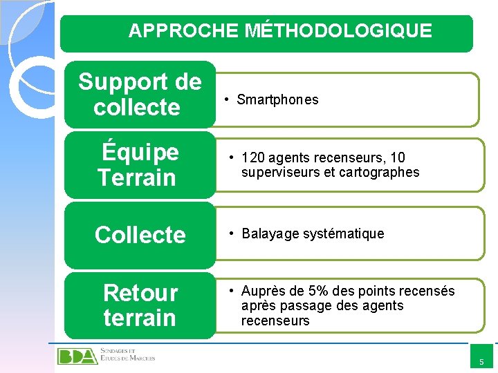 APPROCHE MÉTHODOLOGIQUE Support de collecte • Smartphones Équipe Terrain • 120 agents recenseurs, 10