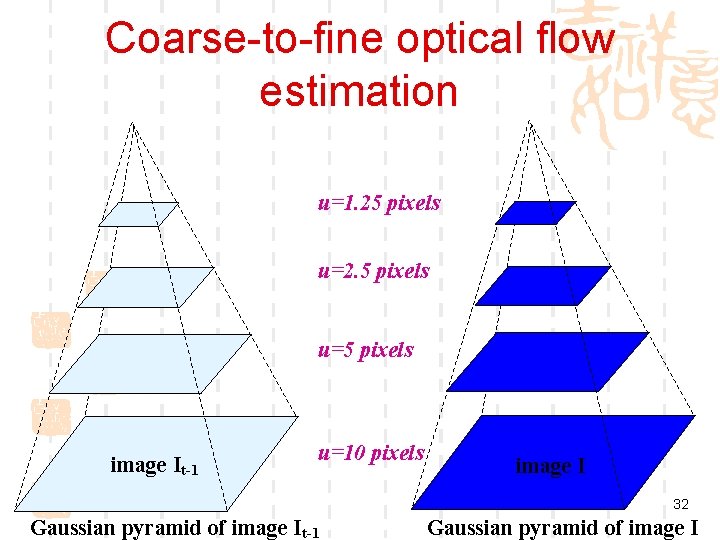 Coarse-to-fine optical flow estimation u=1. 25 pixels u=2. 5 pixels u=5 pixels image It-1