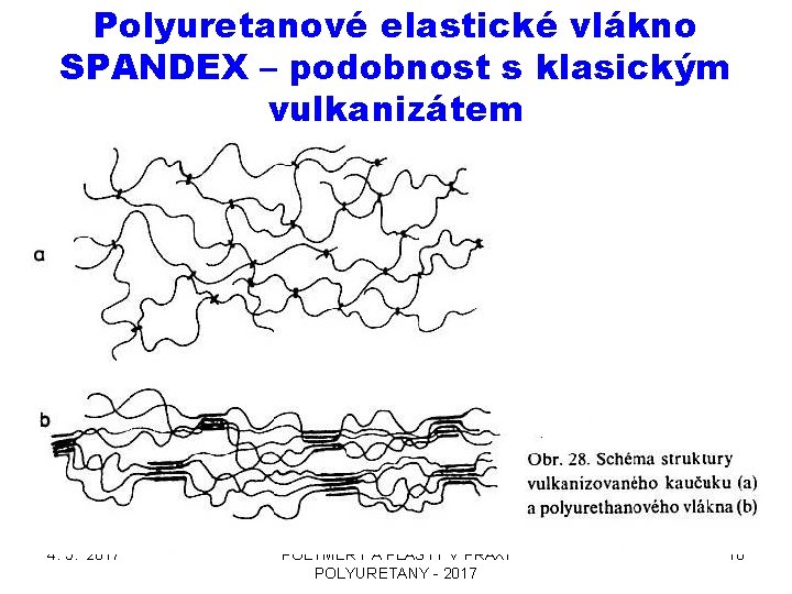 Polyuretanové elastické vlákno SPANDEX – podobnost s klasickým vulkanizátem 4. 5. 2017 POLYMERY A