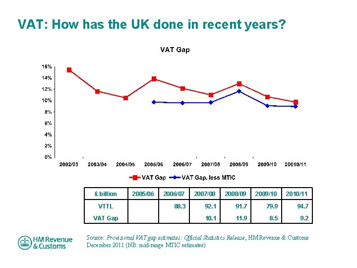 VAT: How has the UK done in recent years? £ billion 2005/06 2006/07 2007/08