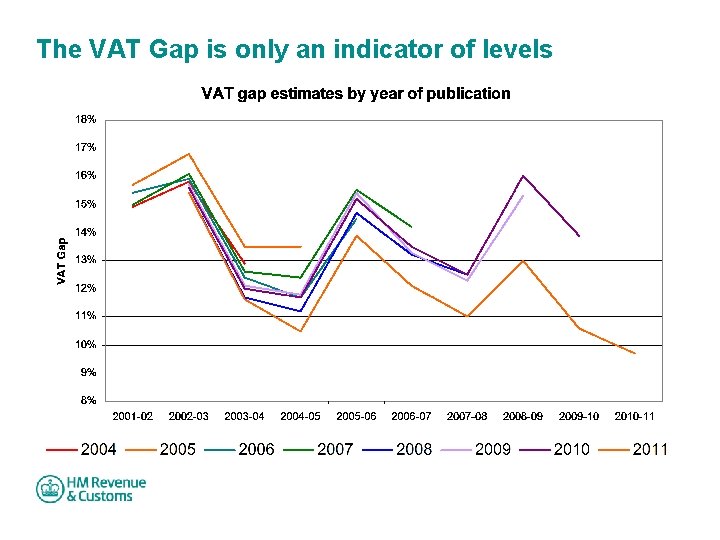 The VAT Gap is only an indicator of levels 