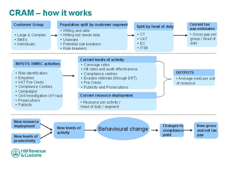 CRAM – how it works Customer Group Population split by customer segment • Large