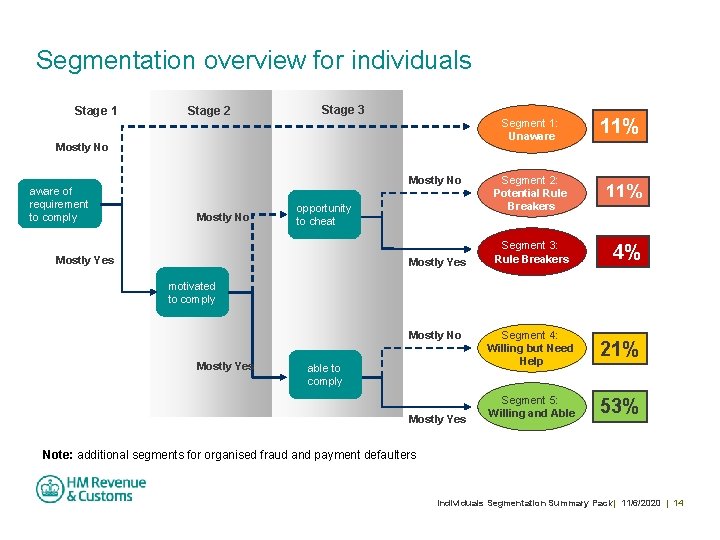Segmentation overview for individuals Stage 1 Stage 2 Stage 3 Segment 1: Unaware Mostly