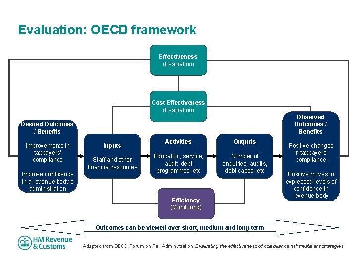Evaluation: OECD framework Effectiveness (Evaluation) Cost Effectiveness (Evaluation) Observed Outcomes / Benefits Desired Outcomes