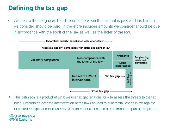 Defining the tax gap • We define the tax gap as the difference between