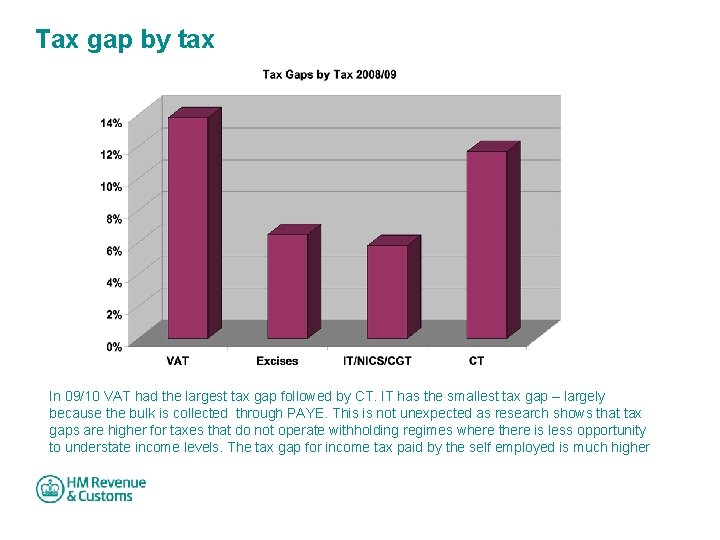Tax gap by tax In 09/10 VAT had the largest tax gap followed by