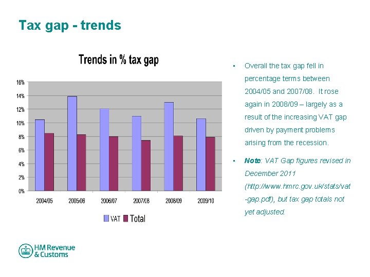Tax gap - trends • Overall the tax gap fell in percentage terms between