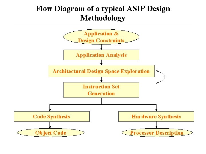 Flow Diagram of a typical ASIP Design Methodology Application & Design Constraints Application Analysis