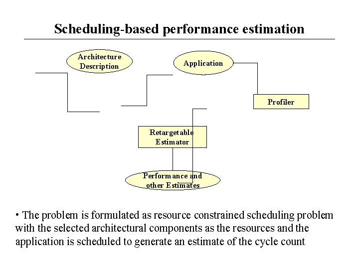 Scheduling-based performance estimation Architecture Description Application Profiler Retargetable Estimator Performance and other Estimates •