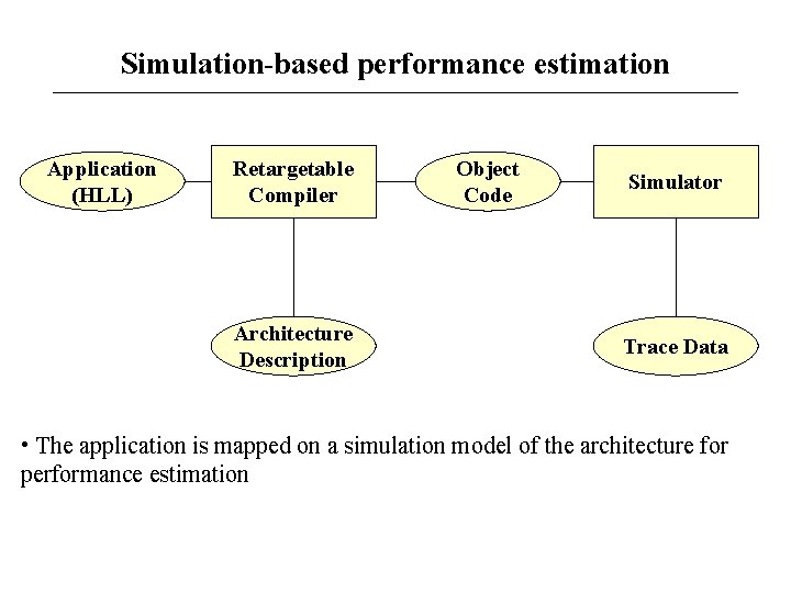 Simulation-based performance estimation Application (HLL) Retargetable Compiler Architecture Description Object Code Simulator Trace Data