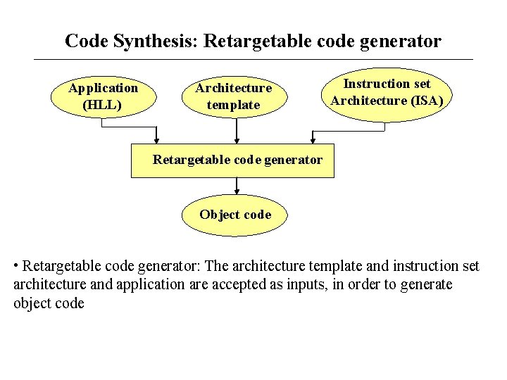 Code Synthesis: Retargetable code generator Application (HLL) Architecture template Instruction set Architecture (ISA) Retargetable