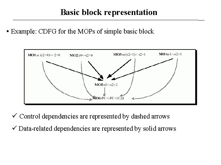 Basic block representation • Example: CDFG for the MOPs of simple basic block Control