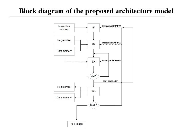 Block diagram of the proposed architecture model 
