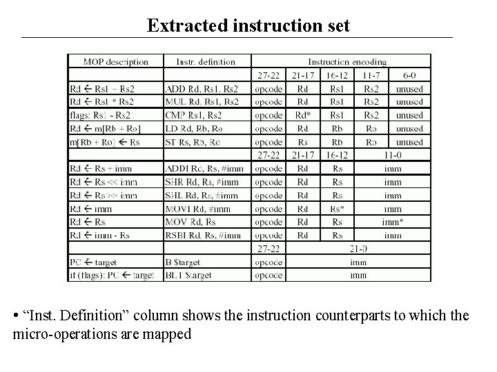 Extracted instruction set • “Inst. Definition” column shows the instruction counterparts to which the