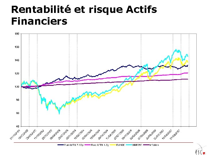 Rentabilité et risque Actifs Financiers 