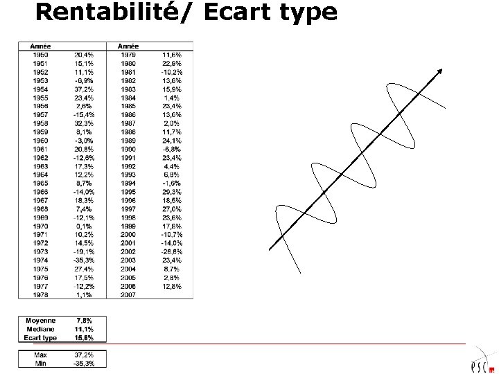 Rentabilité/ Ecart type 