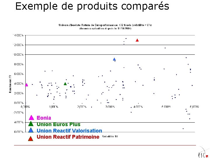 Exemple de produits comparés Eonia Union Euros Plus Union Reactif Valorisation Union Reactif Patrimoine