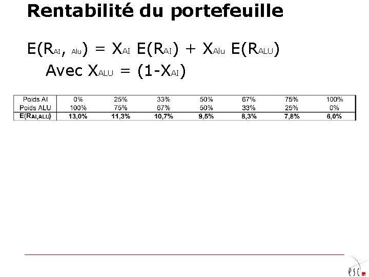 Rentabilité du portefeuille E(R , ) = XAI E(RAI) + XAlu E(RALU) Avec XALU