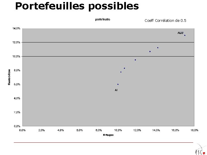 Portefeuilles possibles Coeff Corrélation de 0. 5 