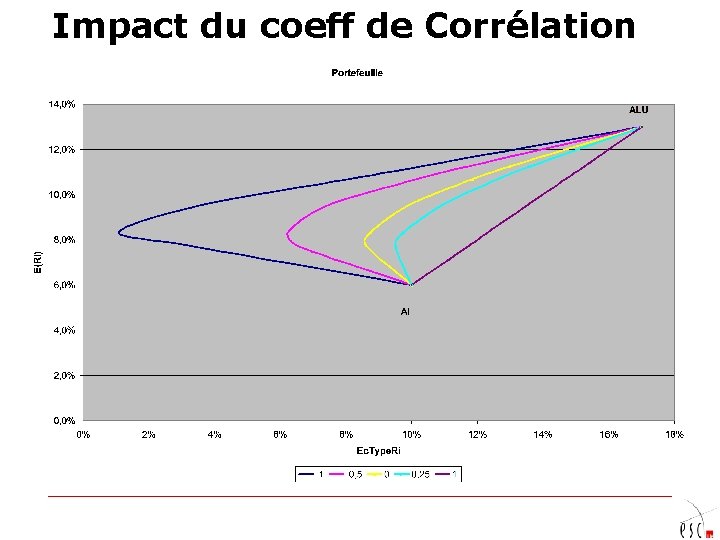 Impact du coeff de Corrélation 