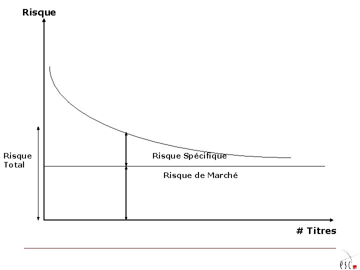 Risque Total Risque Spécifique Risque de Marché # Titres 