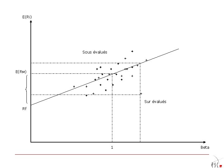 E(Ri) Sous évalués E(RM) Sur évalués Rf 1 Beta 
