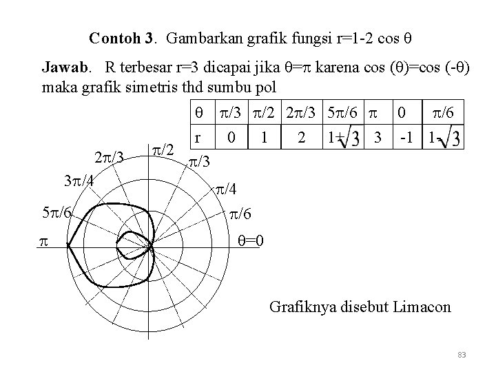 Contoh 3. Gambarkan grafik fungsi r=1 -2 cos Jawab. R terbesar r=3 dicapai jika