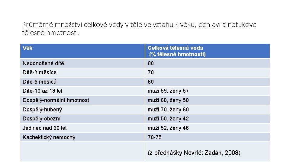 Průměrné množství celkové vody v těle ve vztahu k věku, pohlaví a netukové tělesné