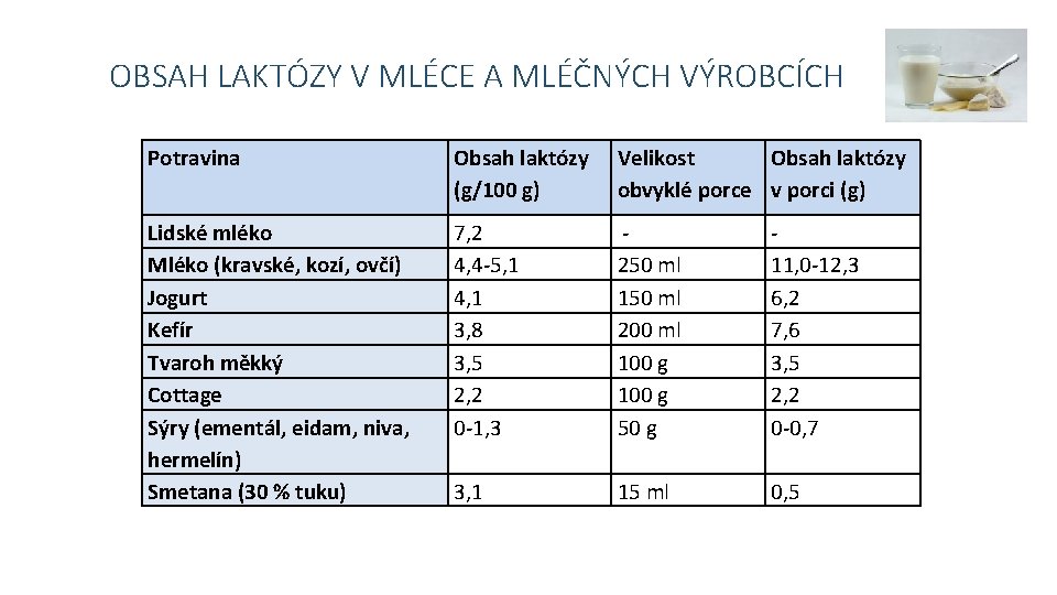 OBSAH LAKTÓZY V MLÉCE A MLÉČNÝCH VÝROBCÍCH Potravina Obsah laktózy (g/100 g) Velikost Obsah