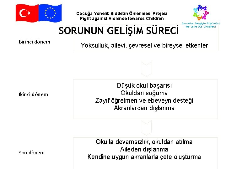 Çocuğa Yönelik Şiddetin Önlenmesi Projesi Fight against Violence towards Children SORUNUN GELİŞİM SÜRECİ Birinci