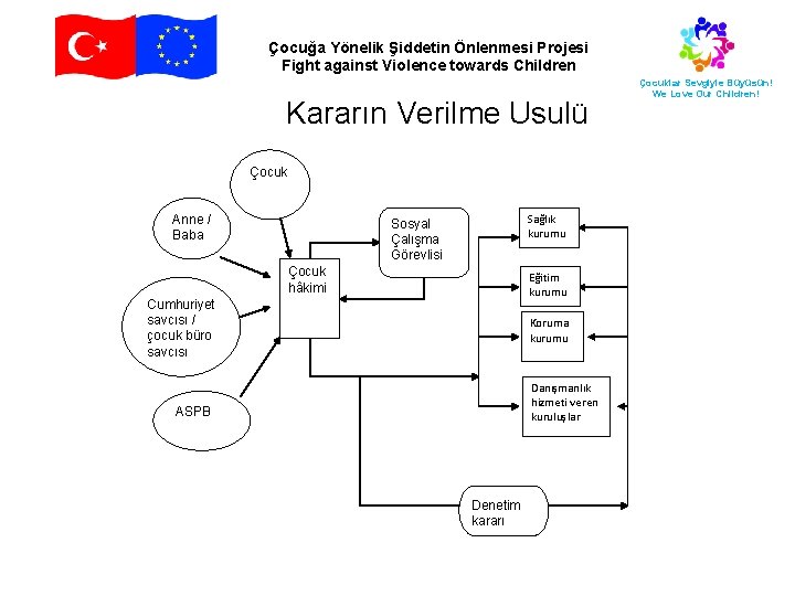 Çocuğa Yönelik Şiddetin Önlenmesi Projesi Fight against Violence towards Children Kararın Verilme Usulü Çocuk