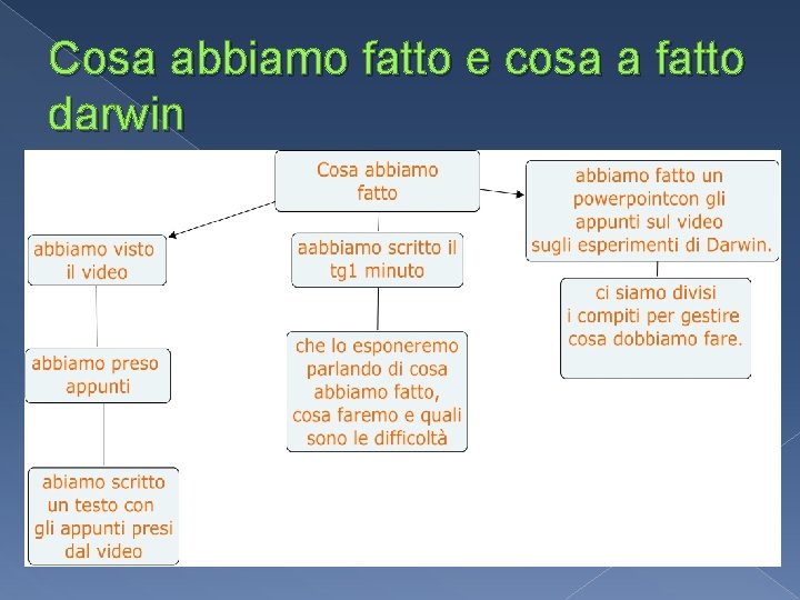 Cosa abbiamo fatto e cosa a fatto darwin 