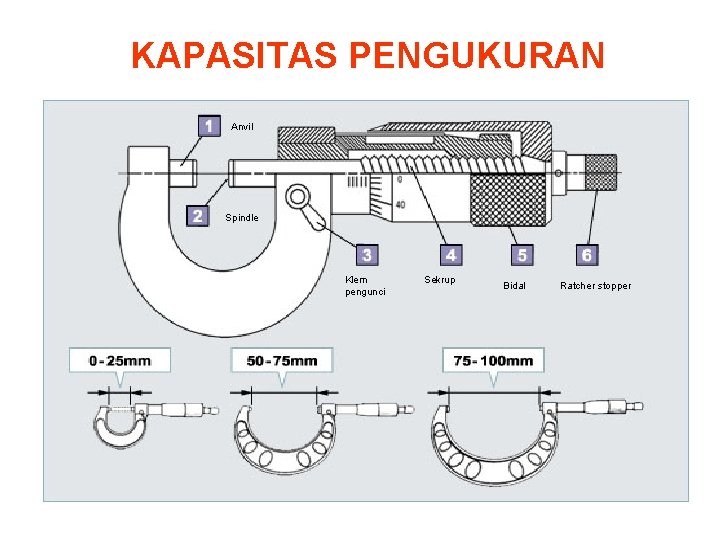 KAPASITAS PENGUKURAN Anvil Spindle Klem pengunci Sekrup Bidal Ratcher stopper 