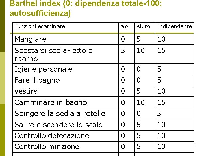 Barthel index (0: dipendenza totale-100: autosufficienza) Funzioni esaminate No Aiuto Indipendente Mangiare 0 5 Barthel index (0: dipendenza totale-100: autosufficienza) Funzioni esaminate No Aiuto Indipendente Mangiare 0 5