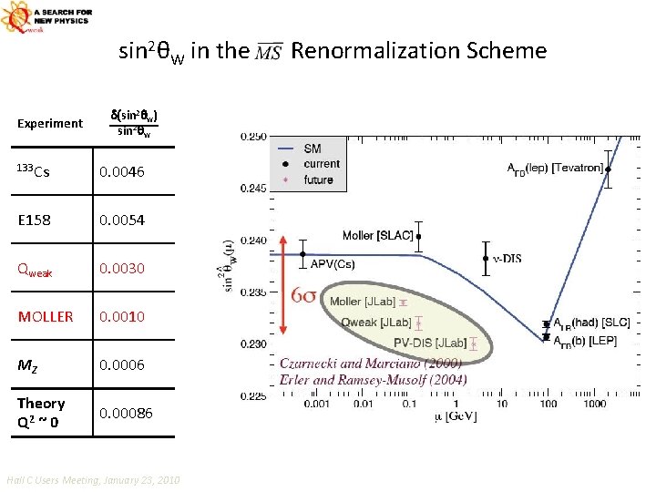 sin 2θW in the Experiment d(sin 2 qw) sin 2 qw 133 Cs 0.