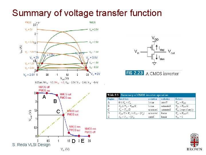 Summary of voltage transfer function A B C S. Reda VLSI Design D E