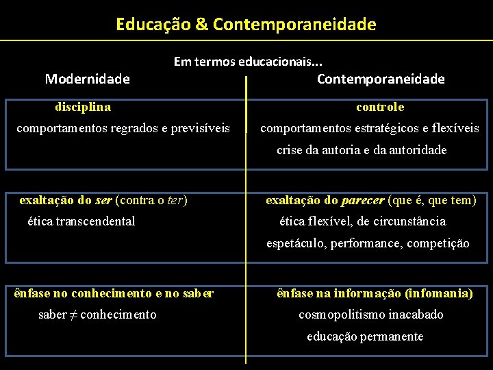 Educação & Contemporaneidade Modernidade Em termos educacionais. . . Contemporaneidade disciplina controle comportamentos regrados