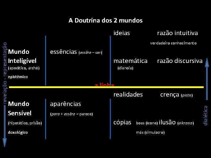 A Doutrina dos 2 mundos revelação - representação ideias Mundo Inteligível razão intuitiva verdadeiro