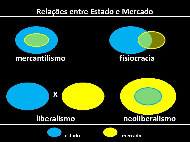 Relações entre Estado e Mercado mercantilismo fisiocracia X liberalismo estado neoliberalismo mercado 
