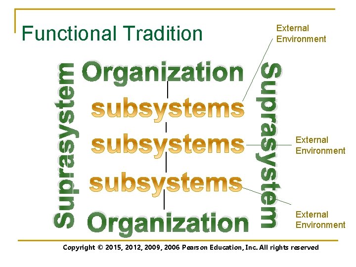 Organization Suprasystem Functional Tradition External Environment Copyright © 2015, 2012, Pearson Education, rights reserved