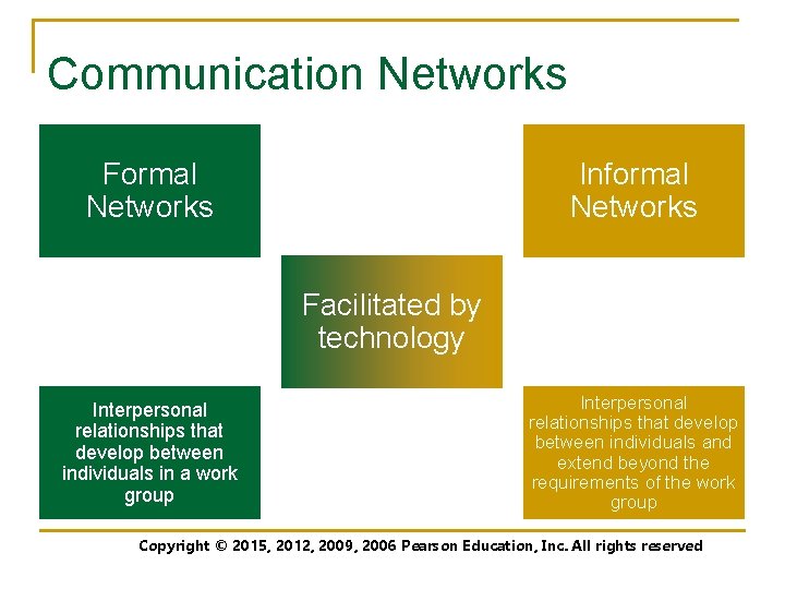 Communication Networks Formal Networks Informal Networks Facilitated by technology Interpersonal relationships that develop between